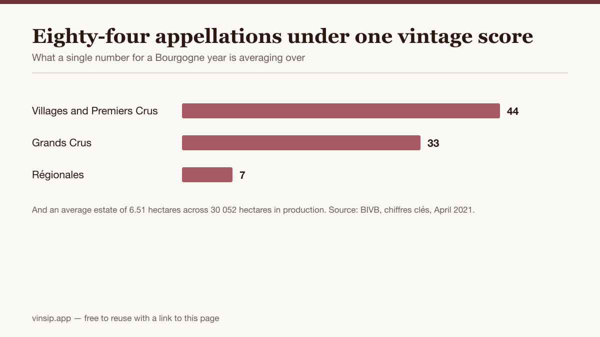 Bar chart of the 84 Bourgogne appellations: 44 Villages and Premiers Crus, 33 Grands Crus and 7 Régionales.
