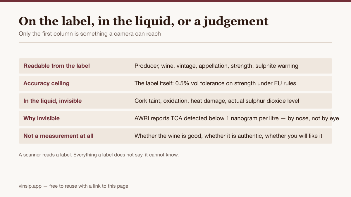 Table separating what a wine app can read from a label, what is hidden in the liquid, and what is a judgement.