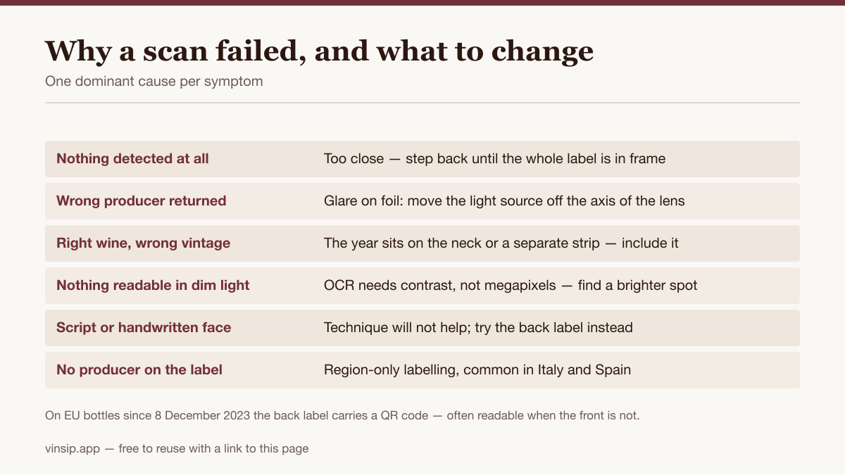 Table mapping wine-scan failure symptoms to their dominant cause and the fix for each.