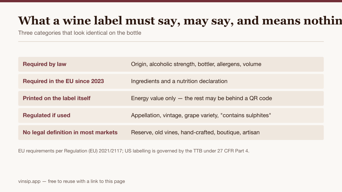 Table separating wine label information into legally required, regulated if used, and terms with no legal definition.