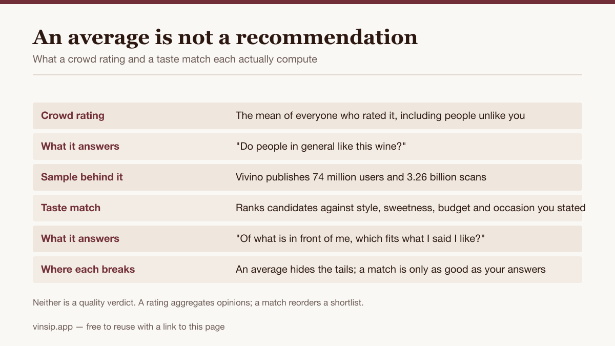 Table comparing what a crowd wine rating computes with what a taste-preference match computes.