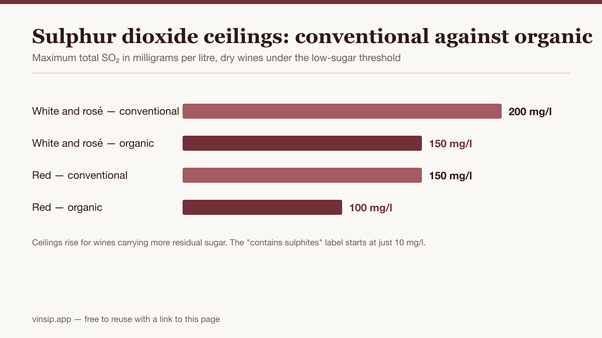 Bar chart of maximum total sulphur dioxide in wine: conventional white and rosé 200 mg/l, organic 150; conventional red 150 mg/l, organic 100.