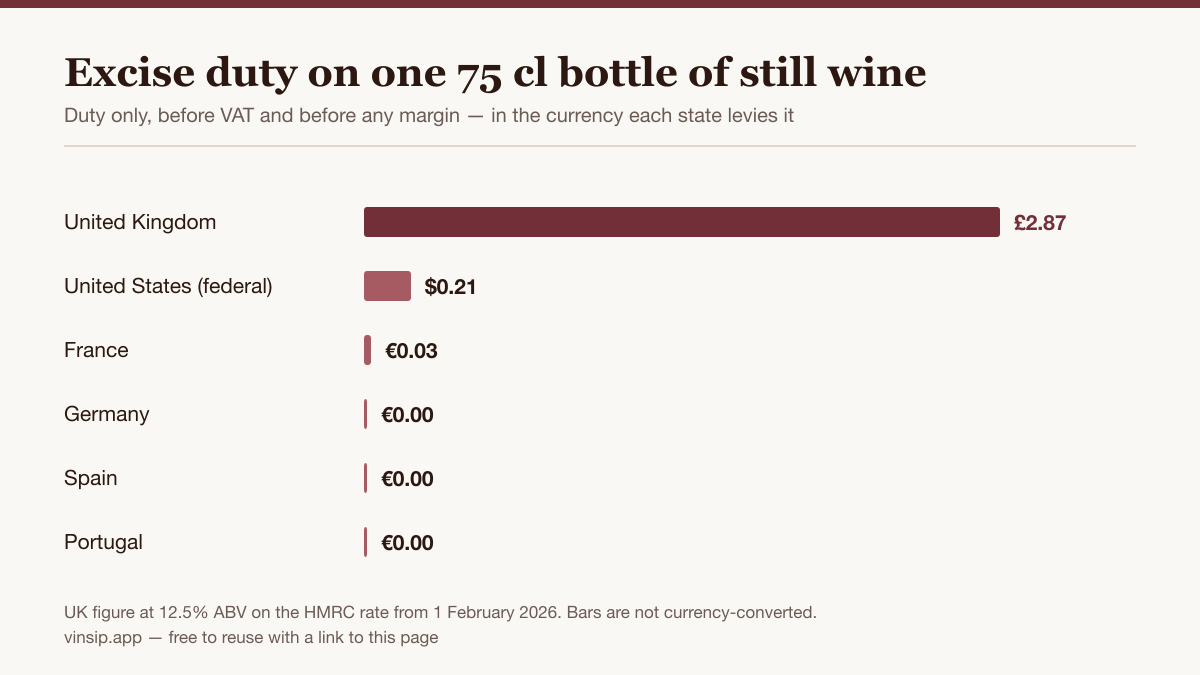 Bar chart comparing excise duty on a 75 cl bottle of still wine: United Kingdom £2.87, United States $0.21, France €0.03, Germany, Spain and Portugal zero.