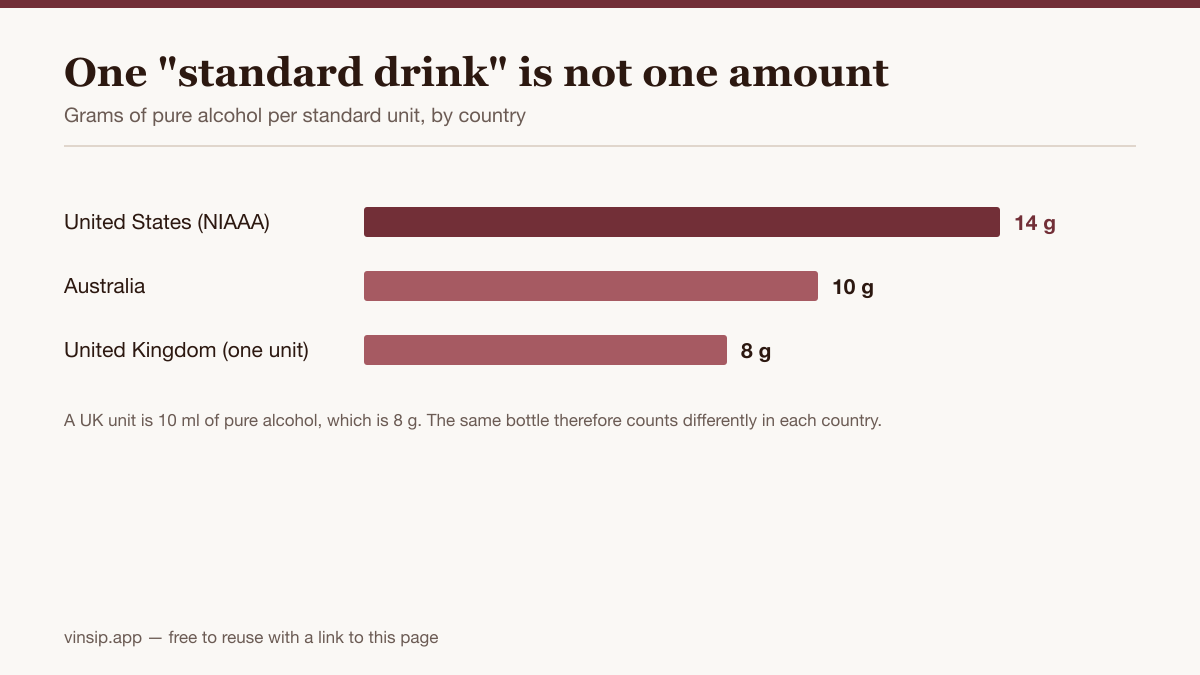 Bar chart of grams of pure alcohol in one standard drink: United States 14 g, Australia 10 g, United Kingdom 8 g.