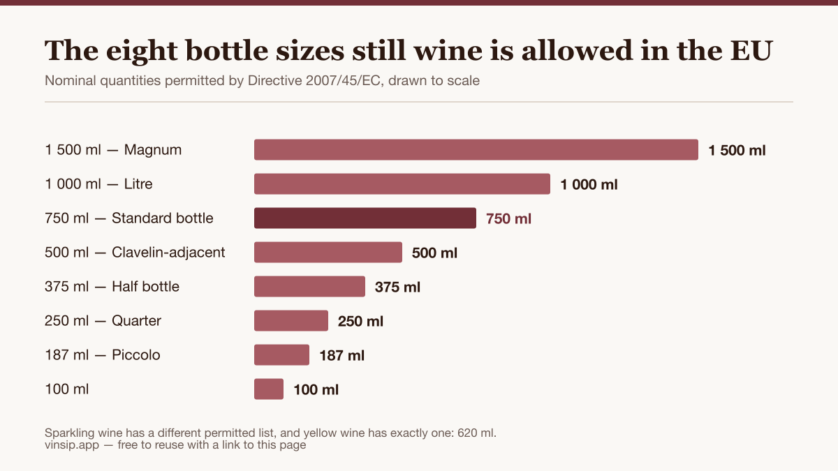 Bars drawn to scale for the eight nominal wine bottle sizes permitted in the EU, from 100 ml to 1 500 ml, with 750 ml highlighted.