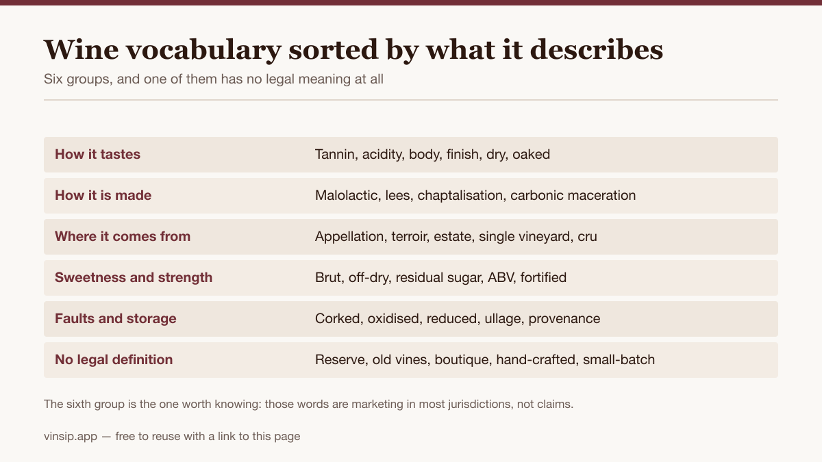 Table sorting wine terms into six groups, the last of which contains marketing terms with no legal definition.