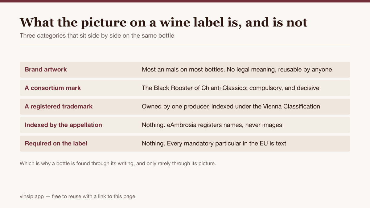 Table separating the picture on a wine label into brand artwork, consortium marks and registered trademarks, and noting that no image is legally required.