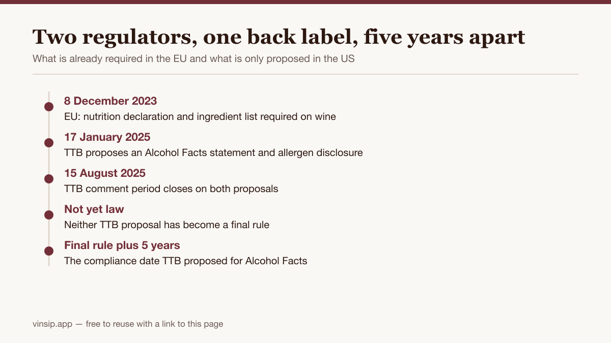 Timeline comparing EU wine nutrition labelling in force since 8 December 2023 with the United States TTB proposals of 17 January 2025 that are not yet final.