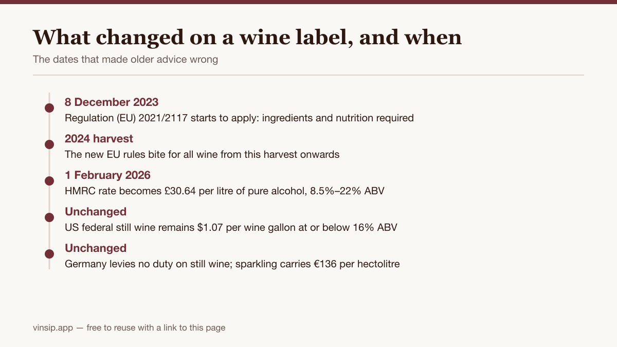 Timeline of wine regulation changes: 8 December 2023 EU ingredient and nutrition labelling, the 2024 harvest, and the 1 February 2026 HMRC duty rate.