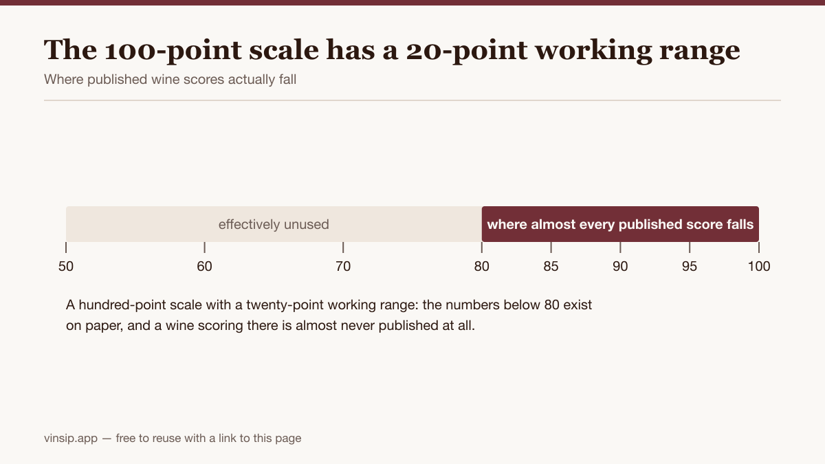A 50 to 100 wine score axis with the band from 80 to 100 highlighted as the range where almost every published score falls.