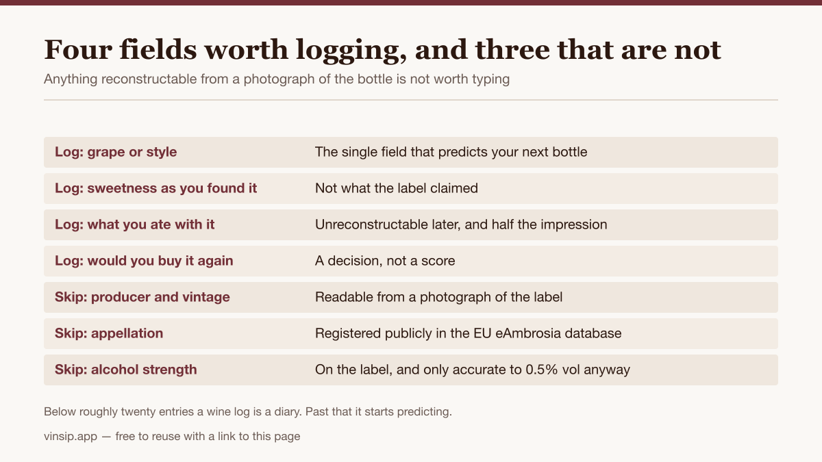 Table listing four wine-log fields worth recording and three that are readable from the bottle instead.