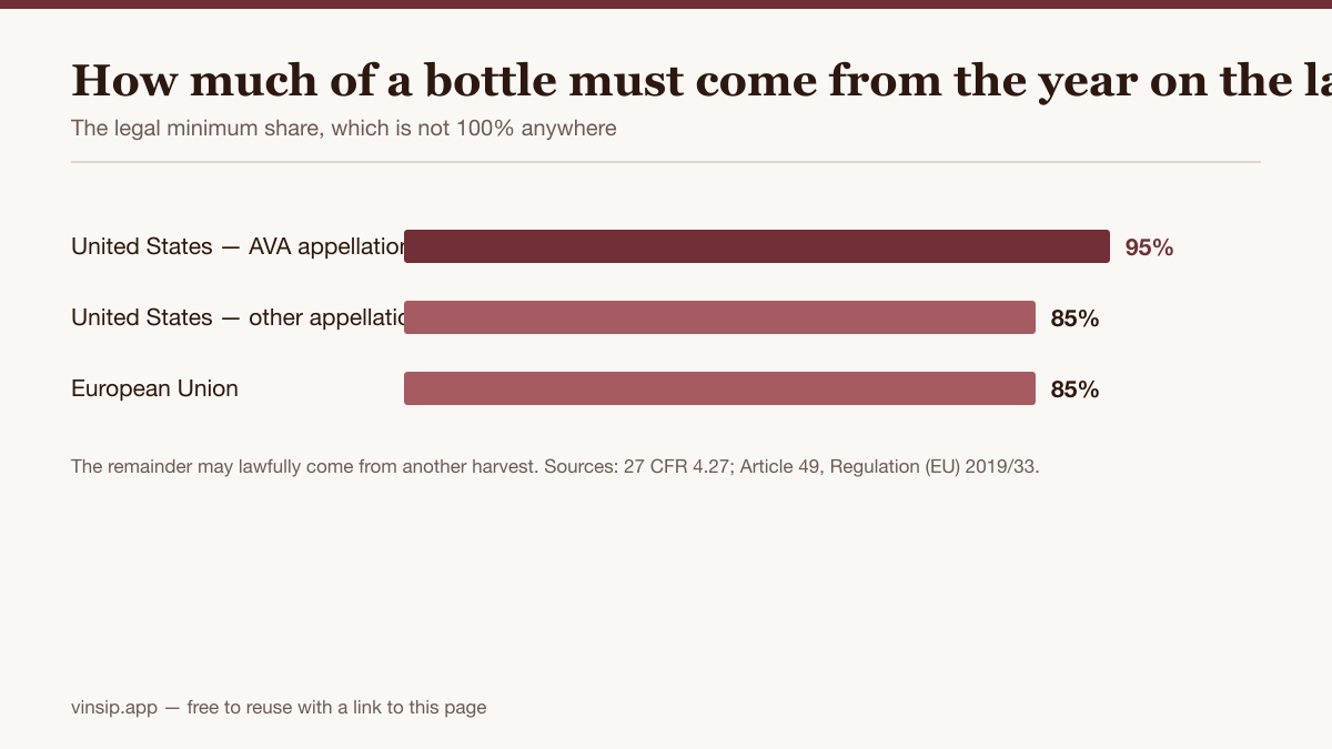 Bar chart of the minimum share of grapes that must come from the labelled vintage year: United States with an AVA appellation 95%, United States otherwise 85%, European Union 85%.